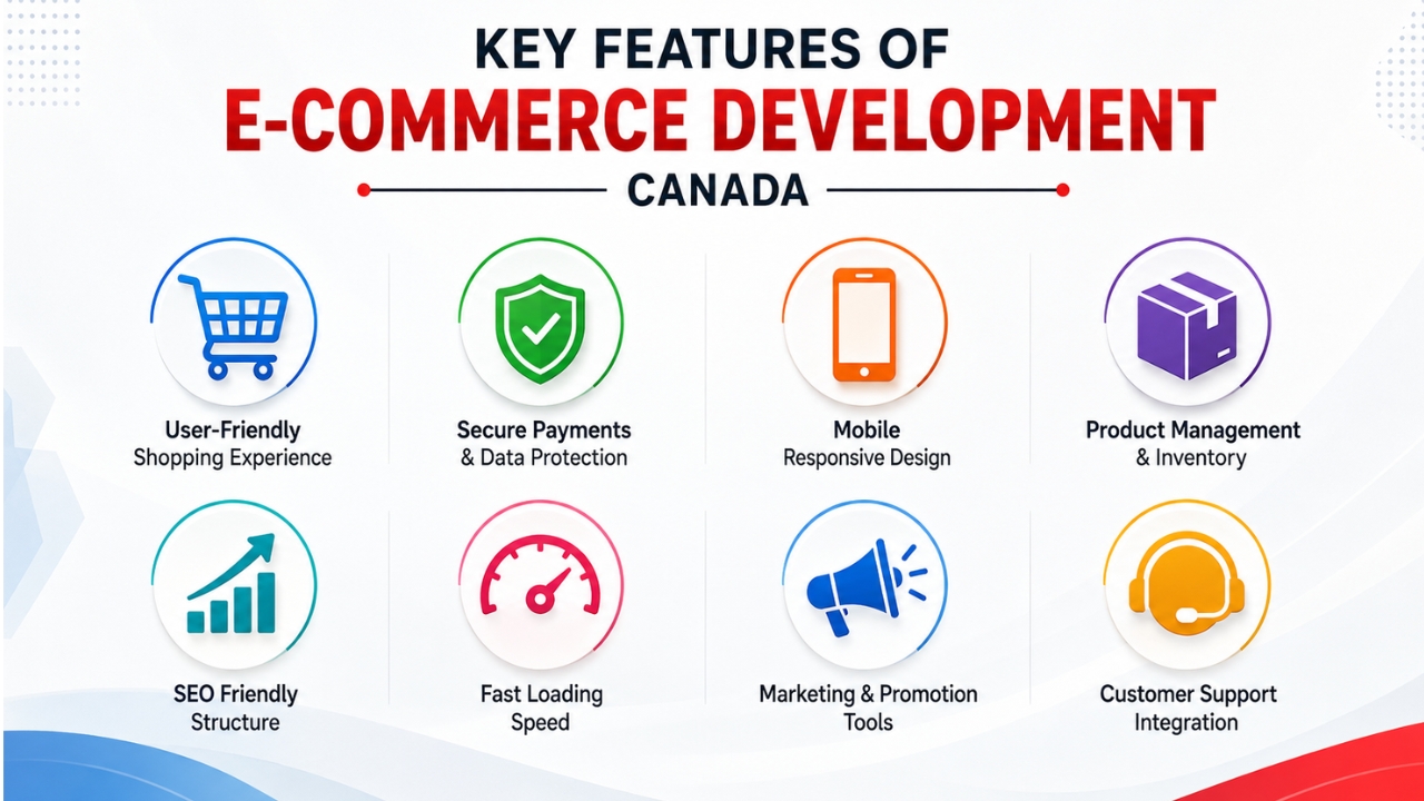 E-Commerce Development Canada key features for online stores